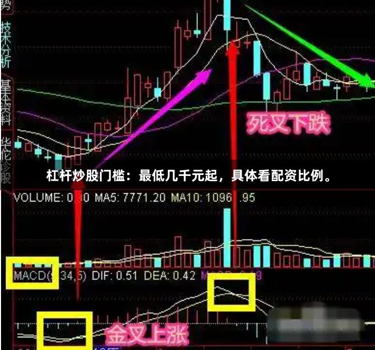 杠杆炒股门槛:最低几千元起,具体看配资比例。